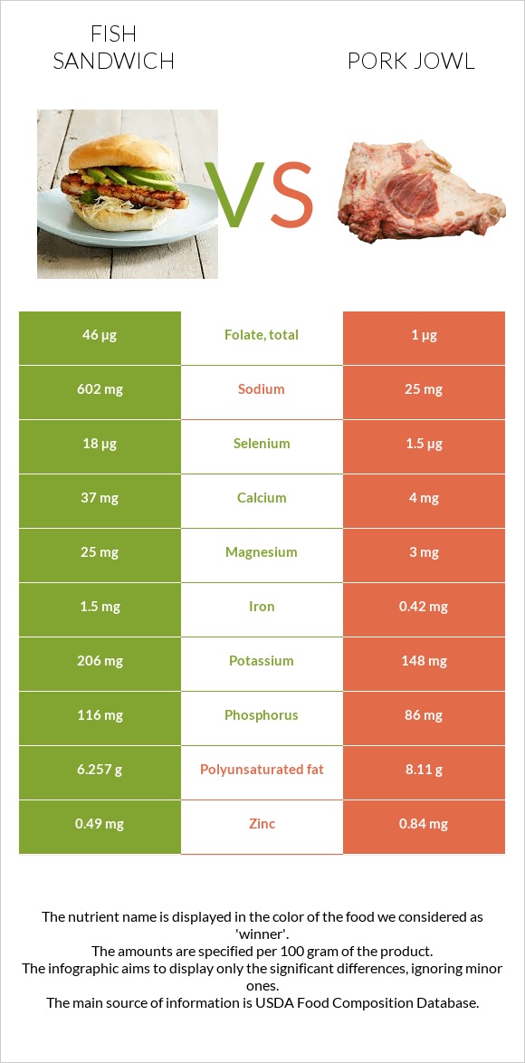 Fish sandwich vs Pork jowl infographic