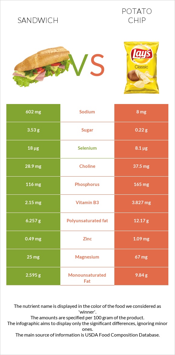 Fish sandwich vs. Potato chips — In-Depth Nutrition Comparison