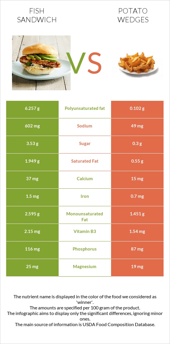 Ձկիան սենդվիչ vs Potato wedges infographic