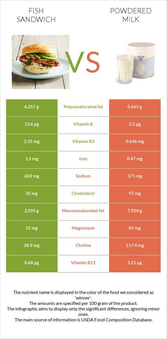 Fish sandwich vs Powdered milk infographic