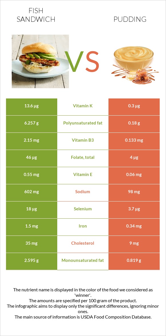 Ձկիան սենդվիչ vs Պուդինգ infographic