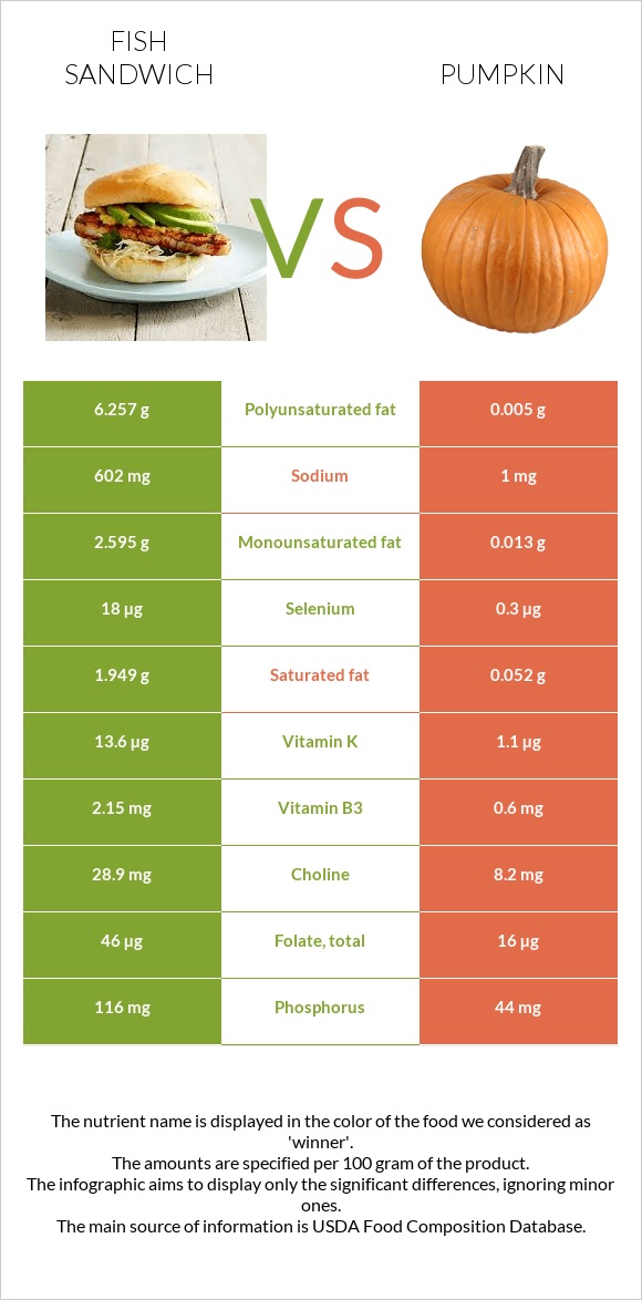 Ձկիան սենդվիչ vs Դդում infographic