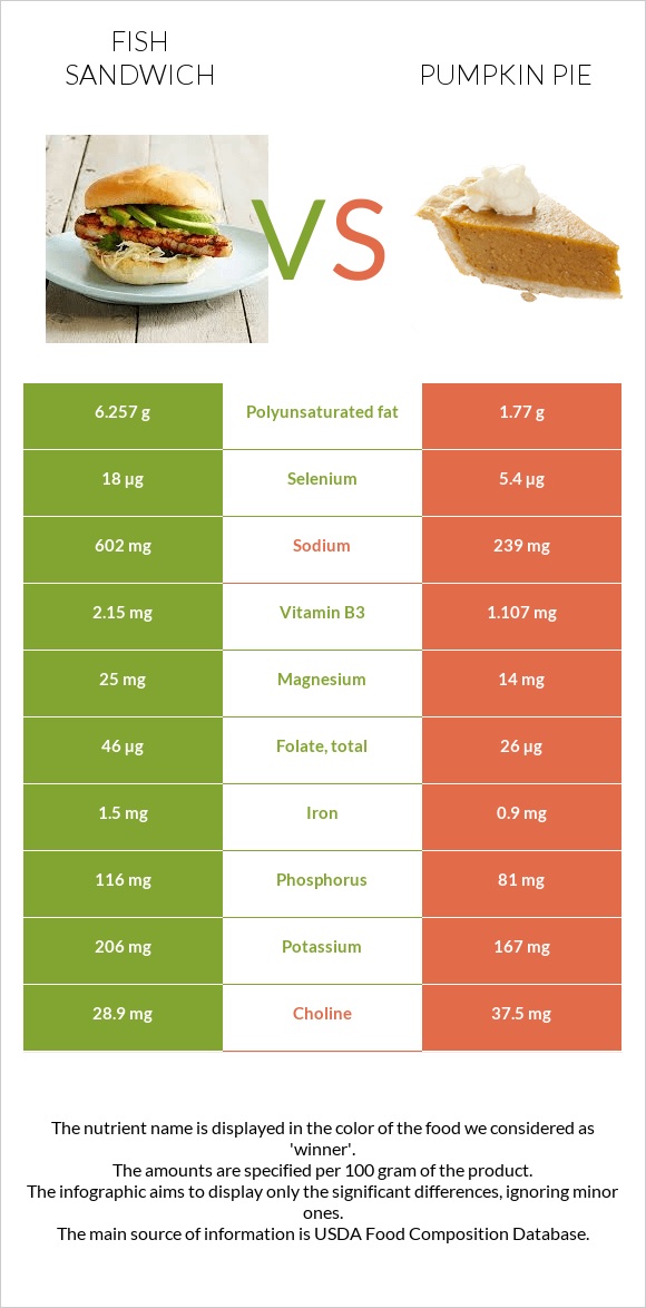 Fish sandwich vs Pumpkin pie infographic