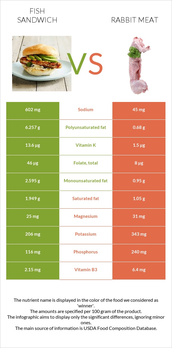 Ձկիան սենդվիչ vs Նապաստակի միս infographic