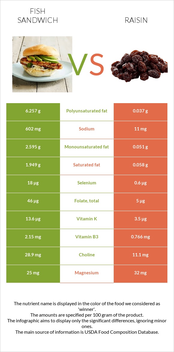 Ձկիան սենդվիչ vs Չամիչ infographic