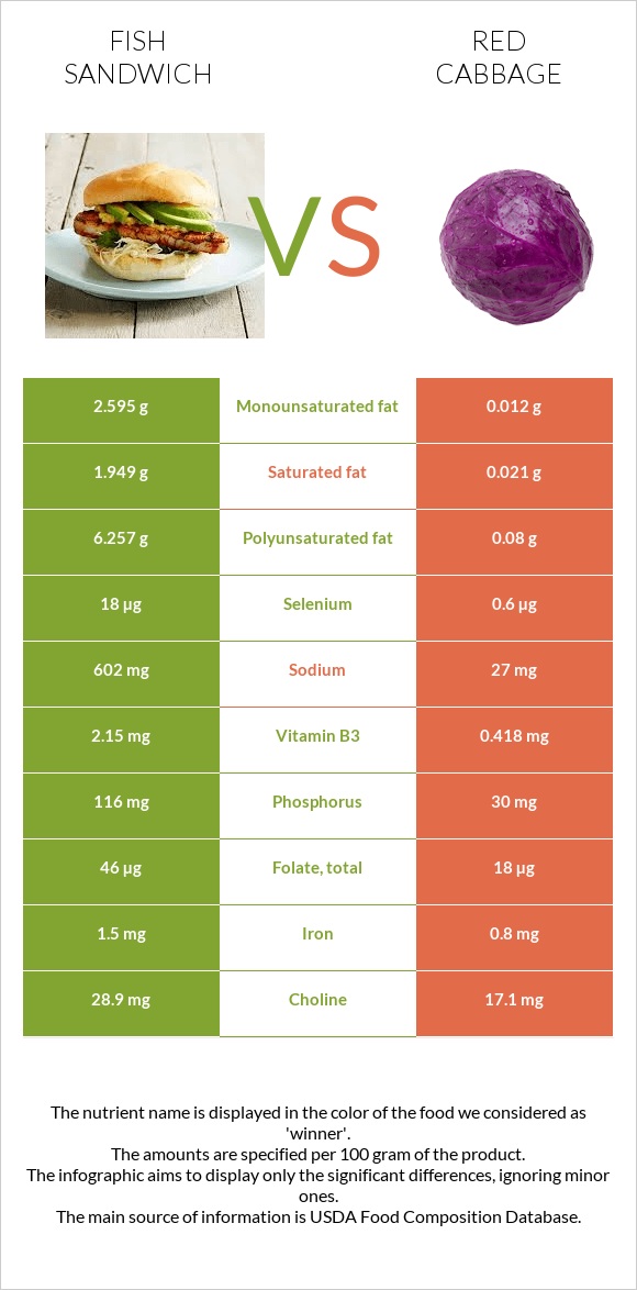 Fish sandwich vs Red cabbage infographic