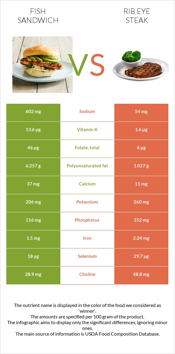 Fish sandwich vs Rib eye steak infographic