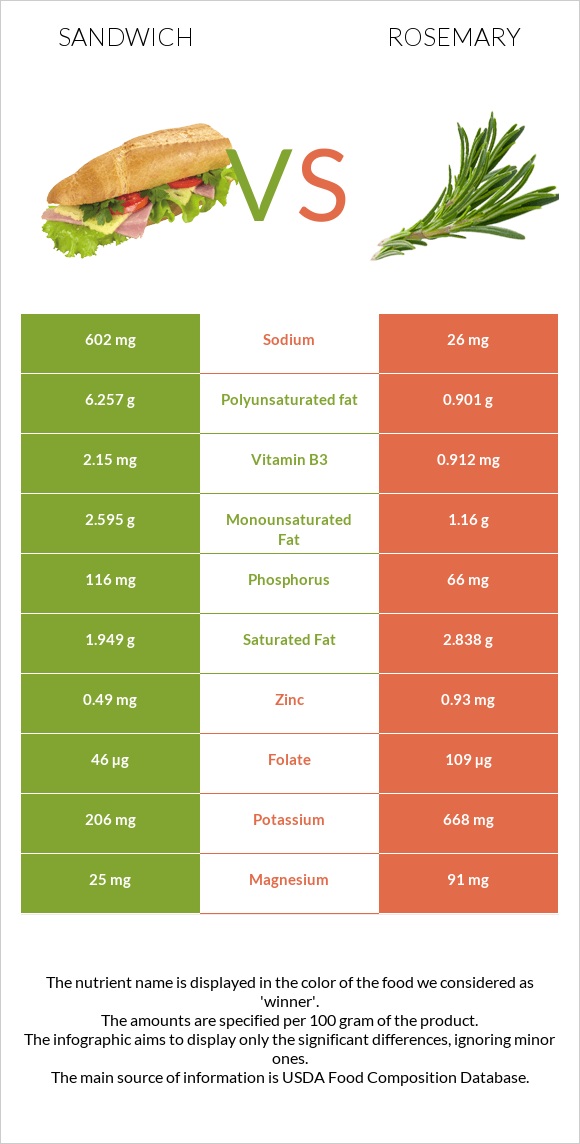 sandwich-vs-rosemary-in-depth-nutrition-comparison