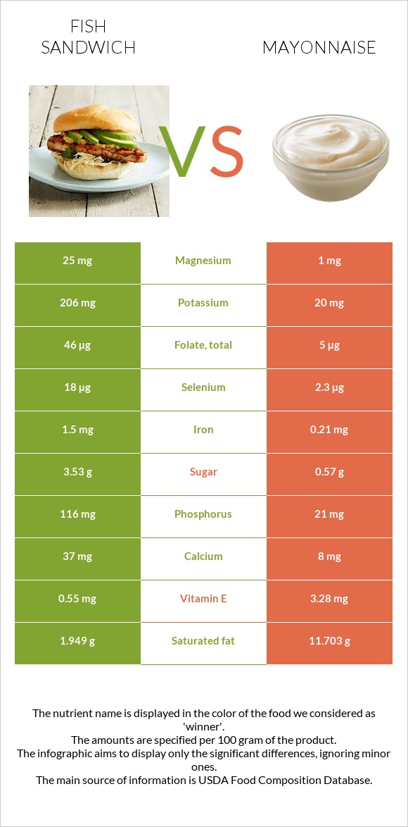 Fish sandwich vs Mayonnaise infographic