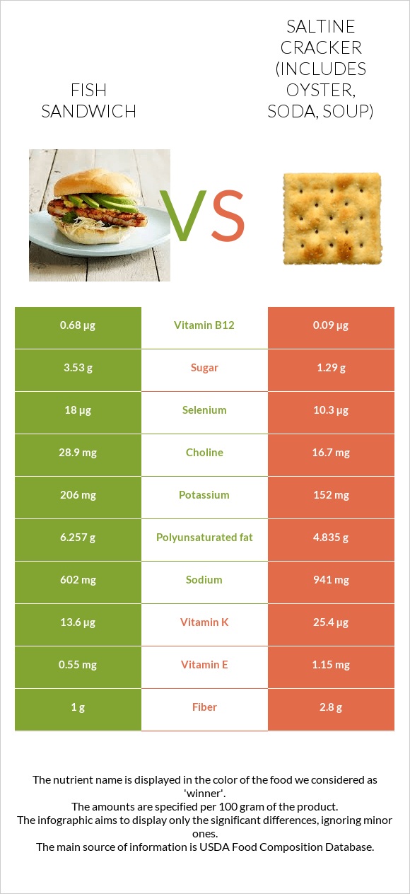 Fish sandwich vs Saltine cracker (includes oyster, soda, soup) infographic