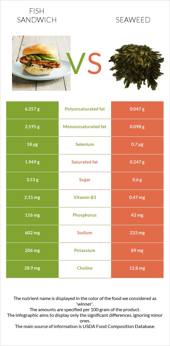 Fish sandwich vs Seaweed infographic