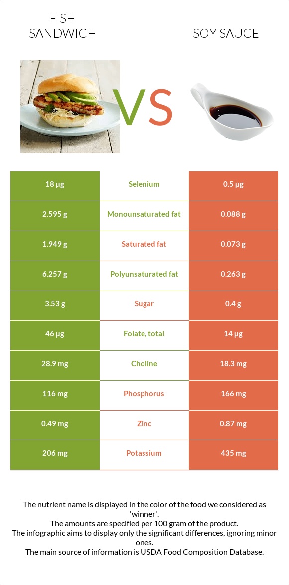 Ձկիան սենդվիչ vs Սոյայի սոուս infographic