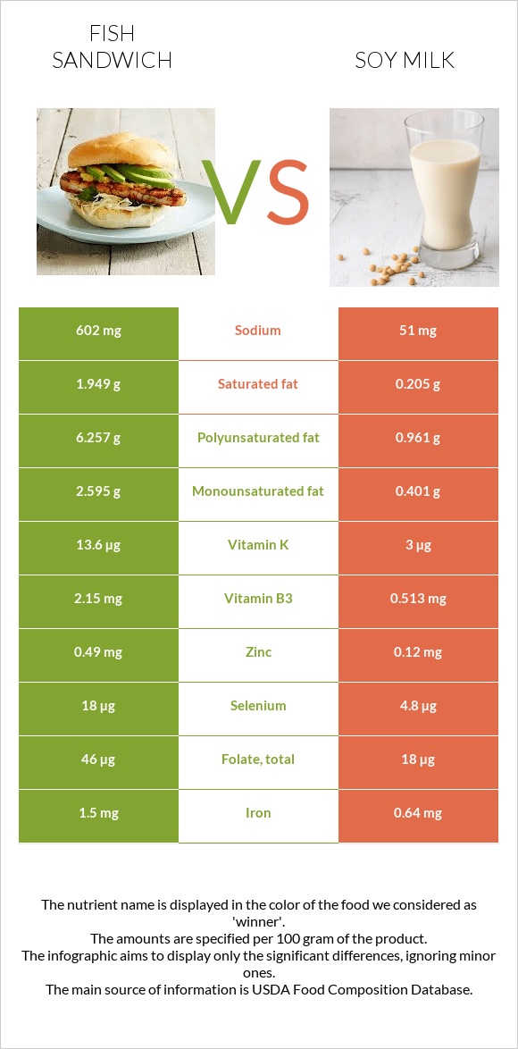 Ձկիան սենդվիչ vs Սոյայի կաթ infographic