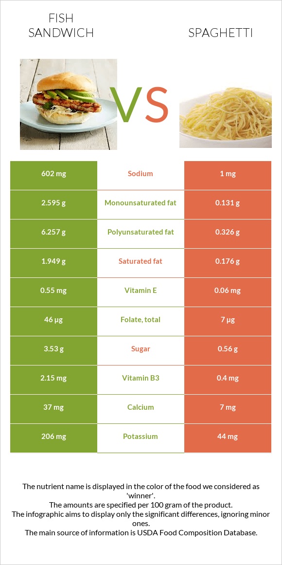 Ձկիան սենդվիչ vs Սպագետտի infographic