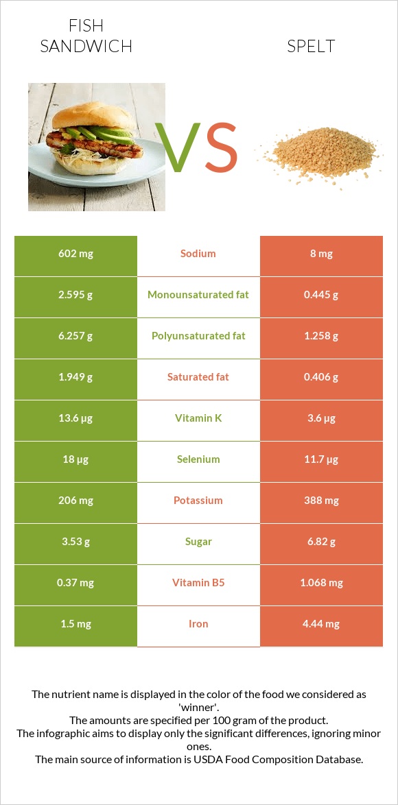 Fish sandwich vs Spelt infographic
