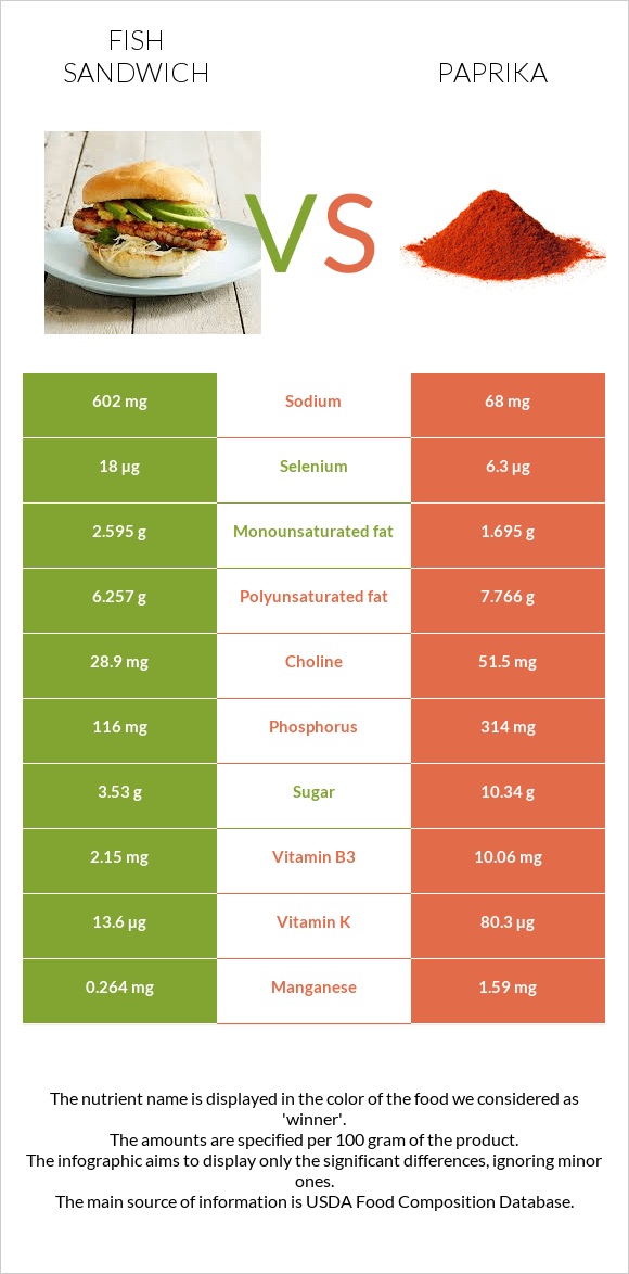 Fish sandwich vs Paprika infographic