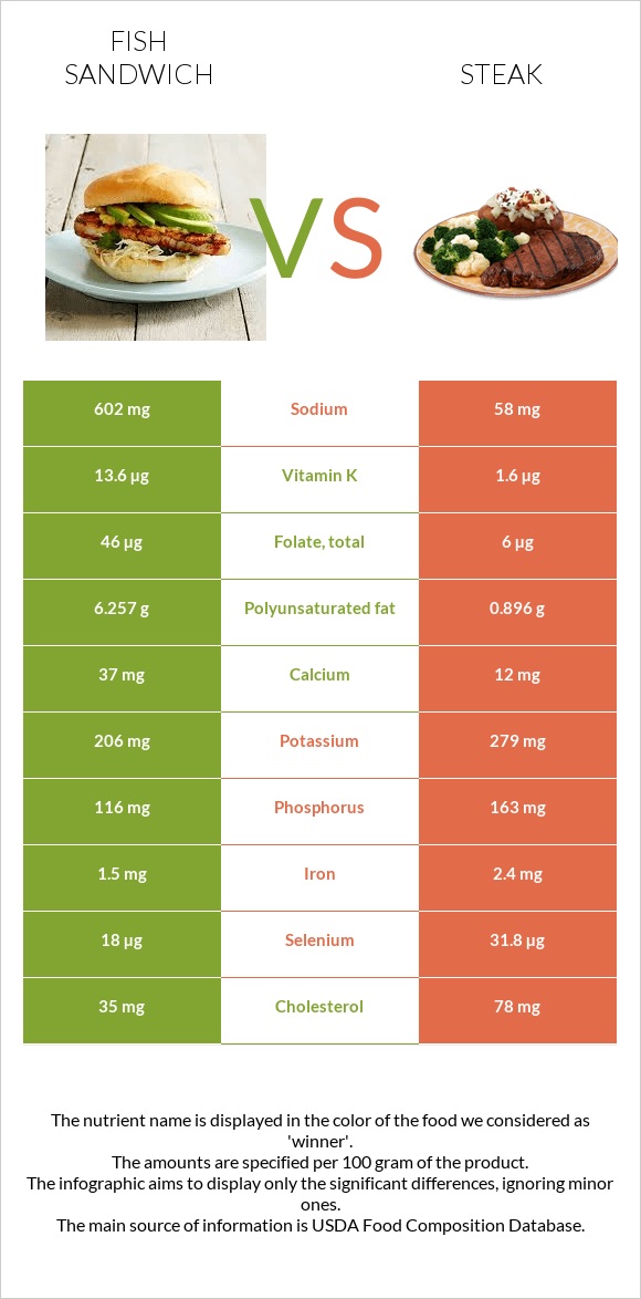 Ձկիան սենդվիչ vs Սթեյք infographic