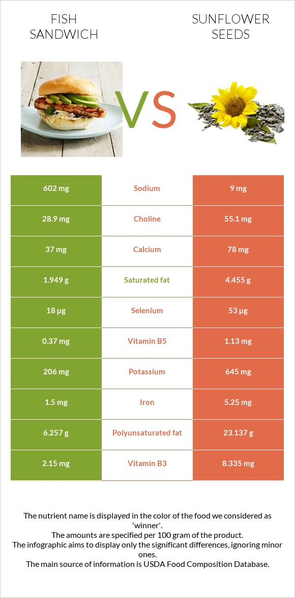 Fish sandwich vs Sunflower seeds infographic