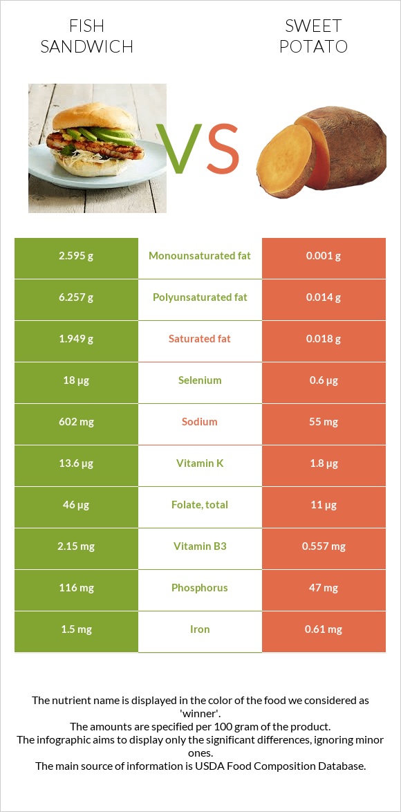 Fish sandwich vs Sweet potato infographic