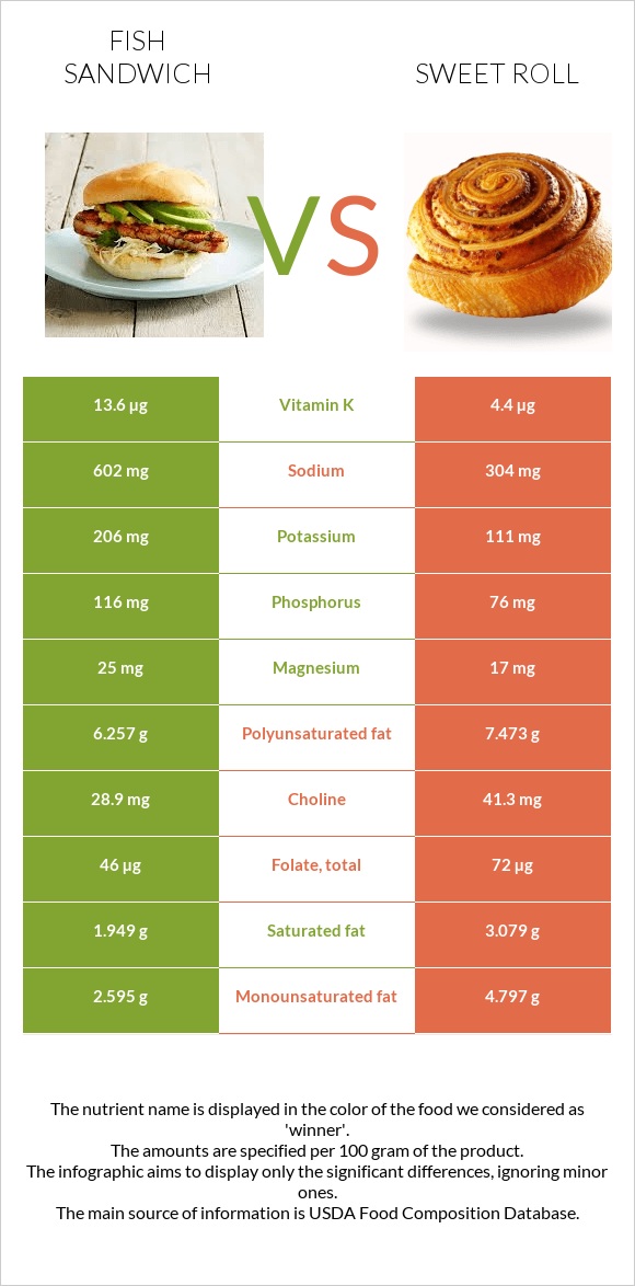 Ձկիան սենդվիչ vs Քաղցր ռոլ infographic