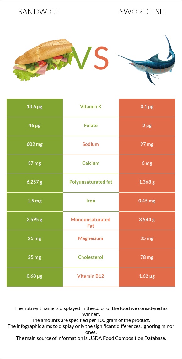 Ձկիան սենդվիչ vs Թրաձուկ infographic