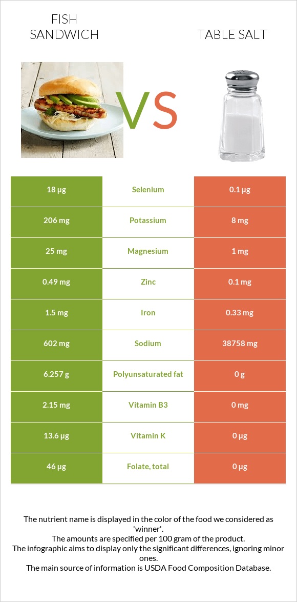 Ձկիան սենդվիչ vs Աղ infographic