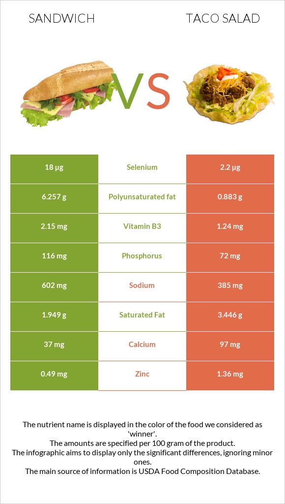 Fish sandwich vs Taco salad infographic