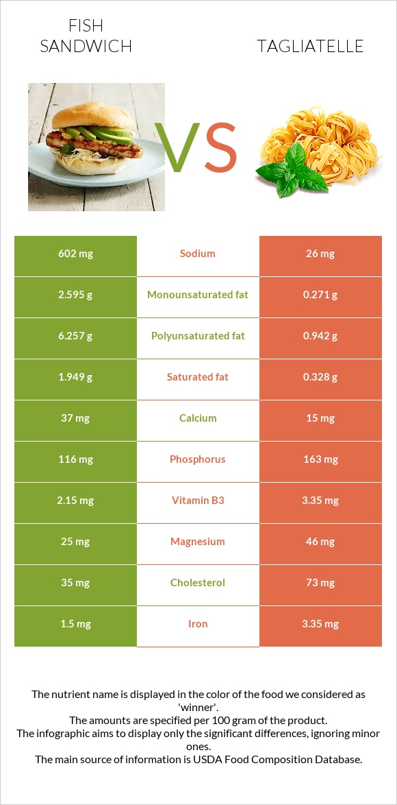 Fish sandwich vs Tagliatelle infographic