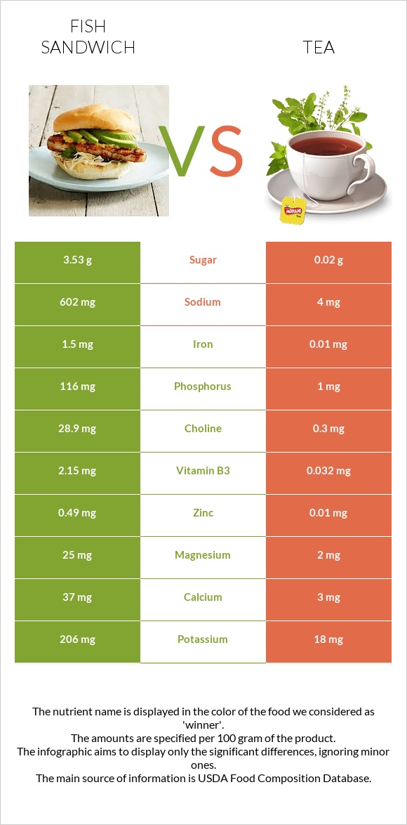 Ձկիան սենդվիչ vs Թեյ infographic