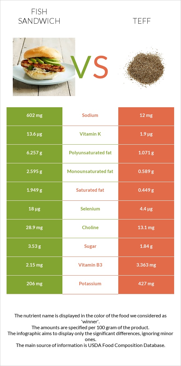 Fish sandwich vs Teff infographic