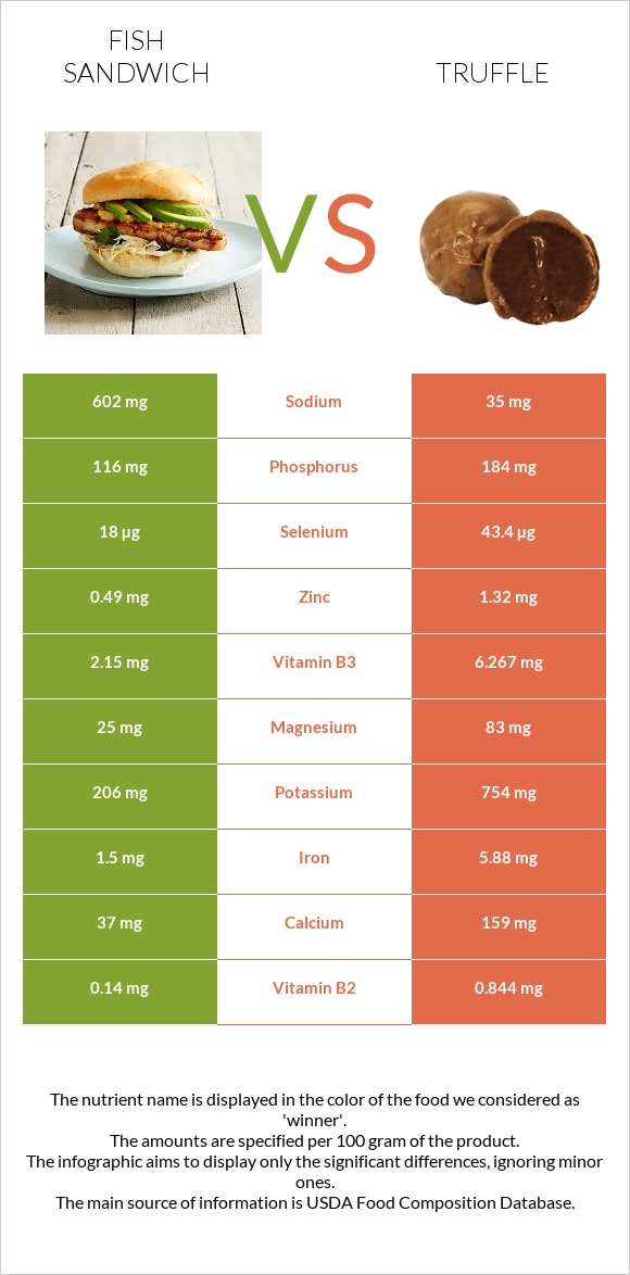 Ձկիան սենդվիչ vs Տրյուֆելներ infographic