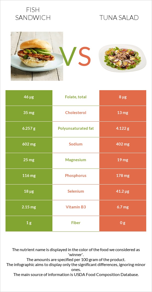 Fish sandwich vs Tuna salad infographic