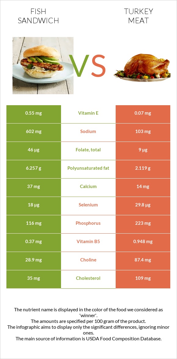 Ձկիան սենդվիչ vs Հնդկահավի միս infographic