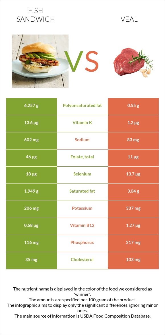 Ձկիան սենդվիչ vs Հորթի միս infographic