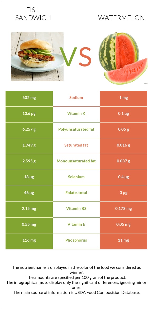 Ձկիան սենդվիչ vs Ձմերուկ infographic