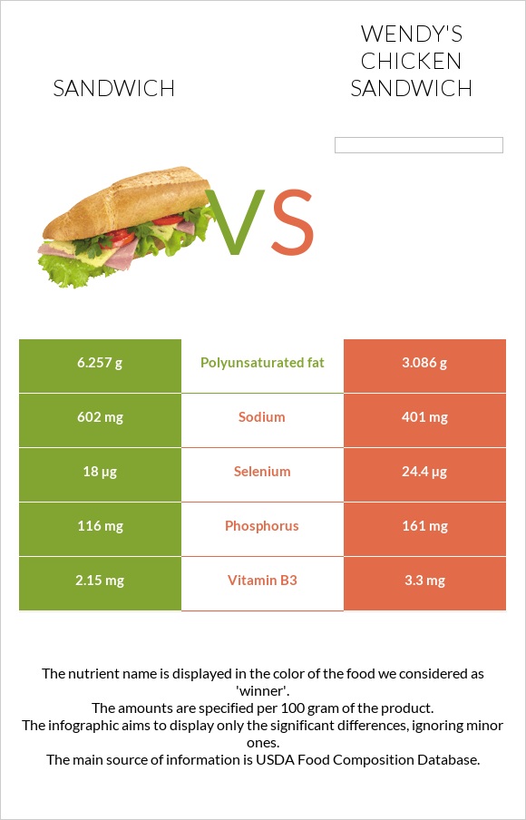 Ձկիան սենդվիչ vs Wendy's chicken sandwich infographic