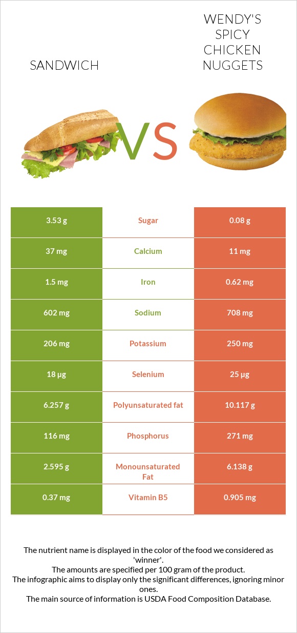Fish sandwich vs Wendy's Spicy Chicken Nuggets infographic