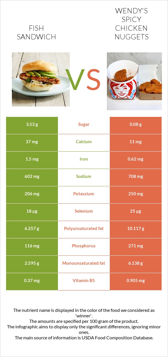 Ձկիան սենդվիչ vs Wendy's Spicy Chicken Nuggets infographic