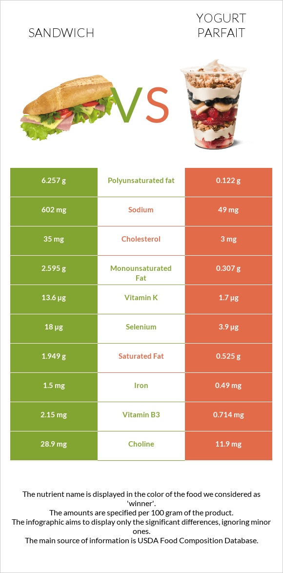 Ձկիան սենդվիչ vs Yogurt parfait infographic
