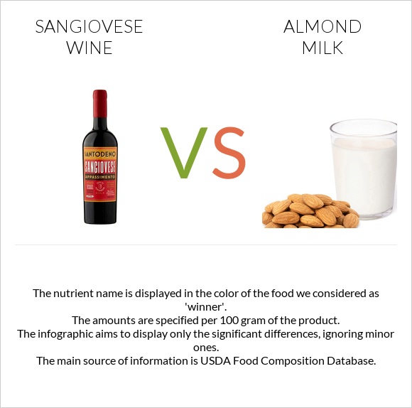 Sangiovese wine vs Almond milk infographic