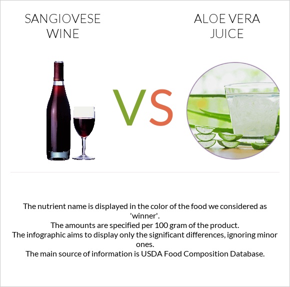 Sangiovese wine vs Aloe vera juice infographic