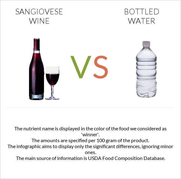 Sangiovese wine vs Bottled water infographic
