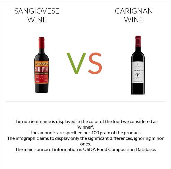 Sangiovese wine vs Carignan wine infographic