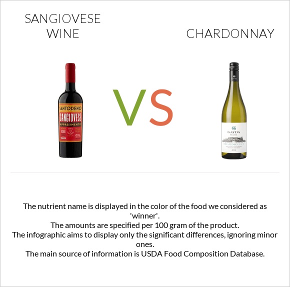 Sangiovese wine vs Chardonnay infographic