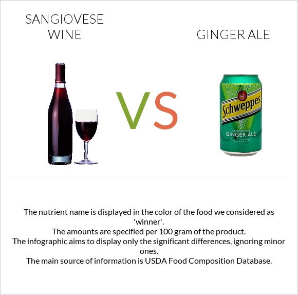 Sangiovese wine vs Ginger ale infographic