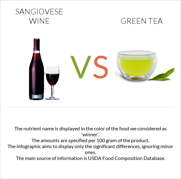 Sangiovese wine vs Green tea infographic