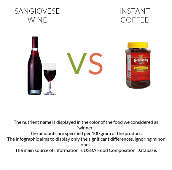 Sangiovese wine vs Լուծվող սուրճ infographic