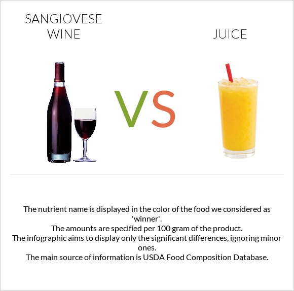 Sangiovese wine vs Հյութ infographic