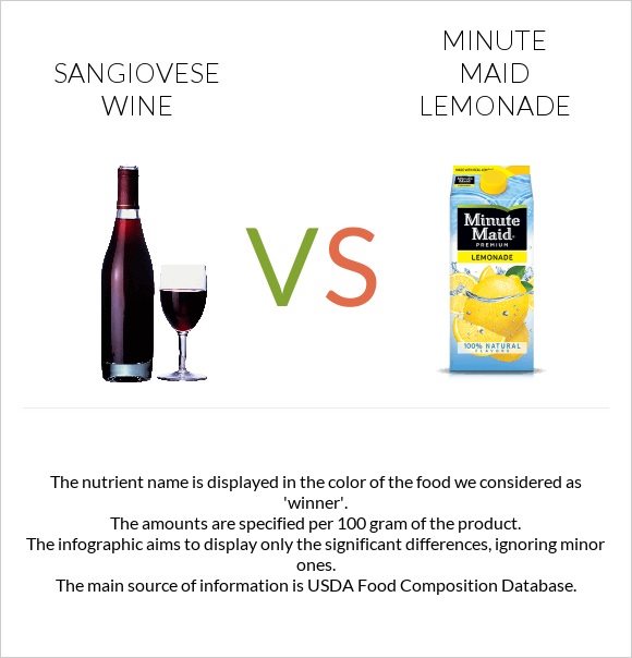 Sangiovese wine vs Minute maid lemonade infographic