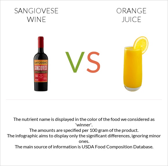 Sangiovese wine vs Նարնջի հյութ infographic